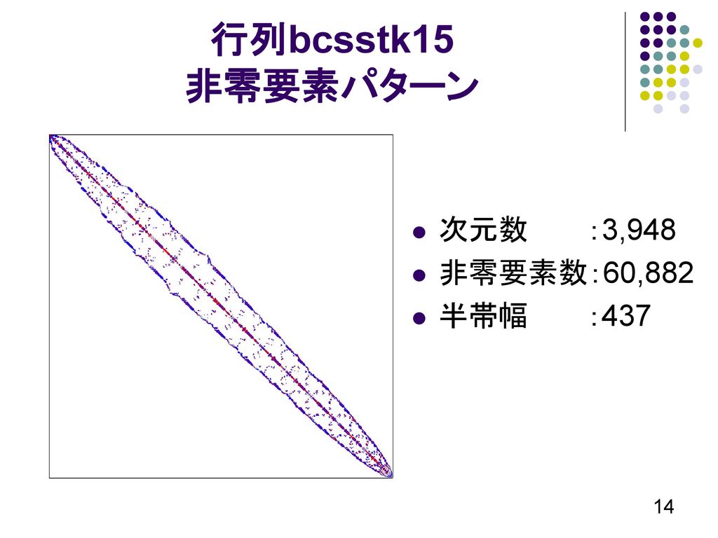 行列bcsstk15 非零要素パターン 次元数 ：3,948 非零要素数：60,882 半帯幅 ：437