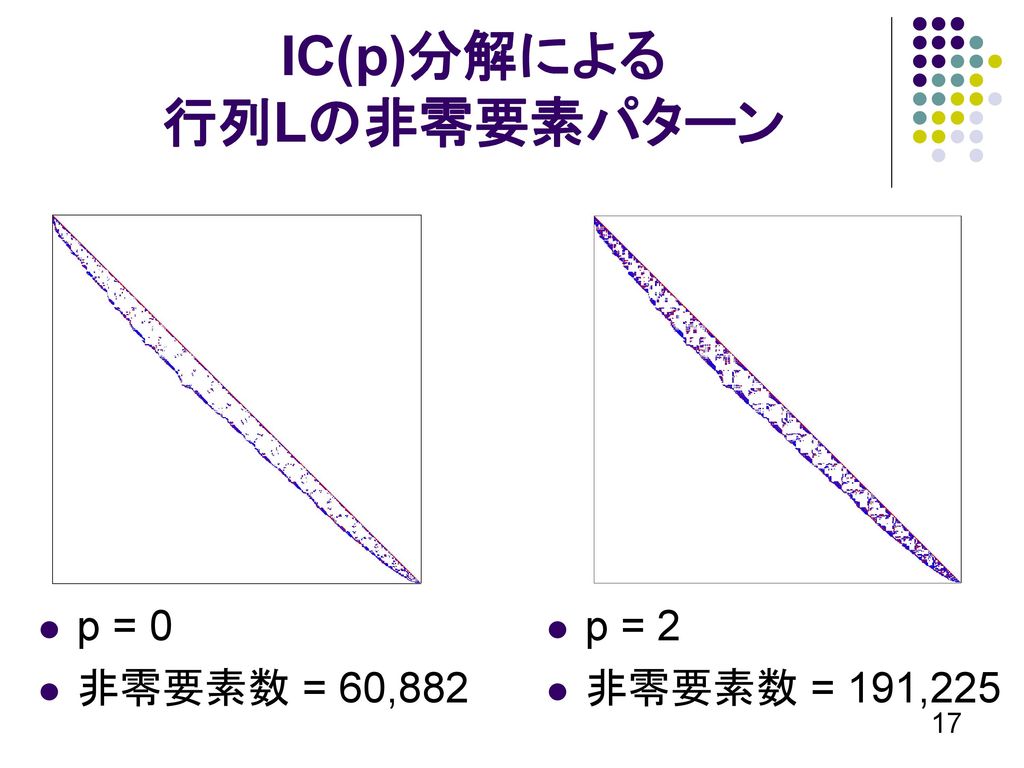 IC(p)分解による 行列Lの非零要素パターン