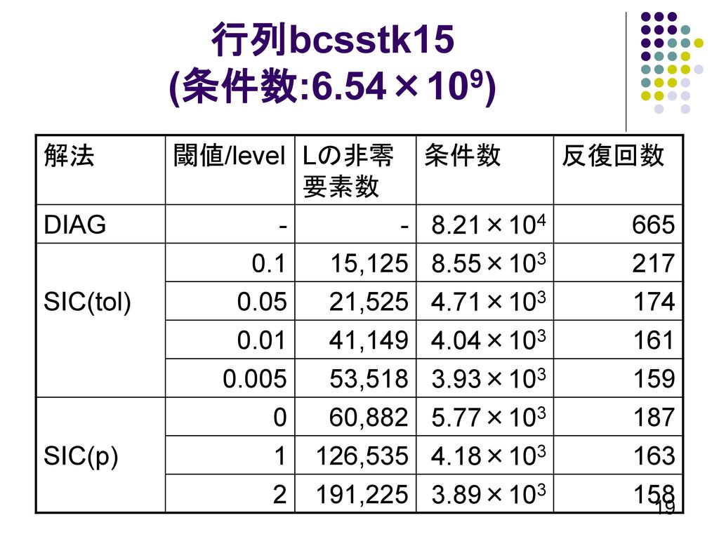 行列bcsstk15 (条件数:6.54×109) 解法 閾値/level Lの非零要素数 条件数 反復回数 DIAG ×104
