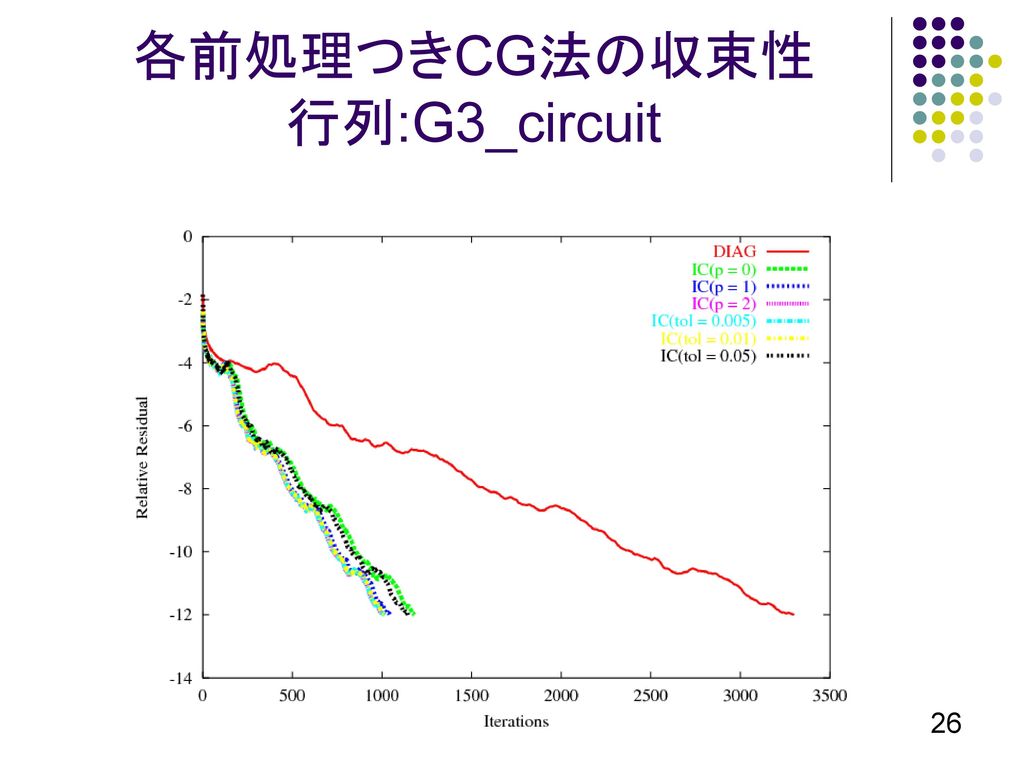 各前処理つきCG法の収束性 行列:G3_circuit
