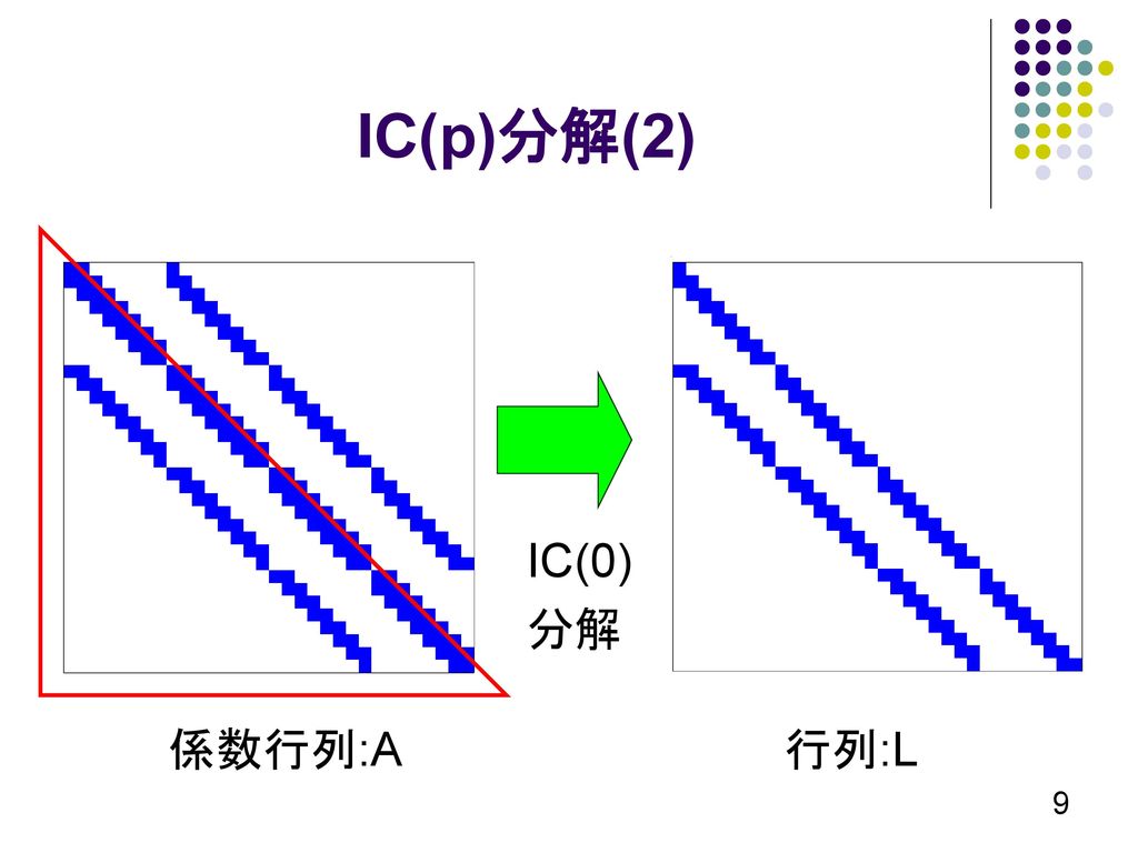 IC(p)分解(2) IC(1) 分解 IC(0) 分解 係数行列:A 行列:L