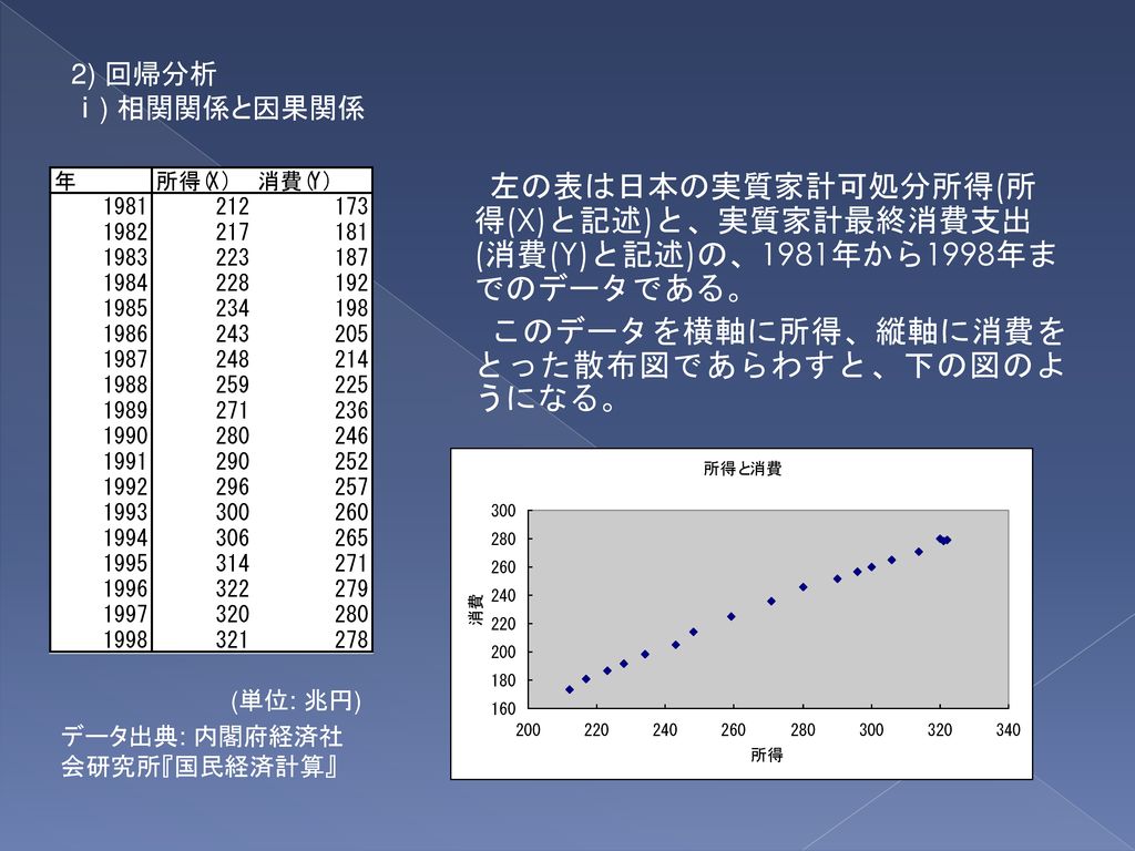 2) 回帰分析 ⅰ) 相関関係と因果関係. 左の表は日本の実質家計可処分所得(所得(X)と記述)と、実質家計最終消費支出 (消費(Y)と記述)の、1981年から1998年までのデータである。 このデータを横軸に所得、縦軸に消費をとった散布図であらわすと、下の図のようになる。