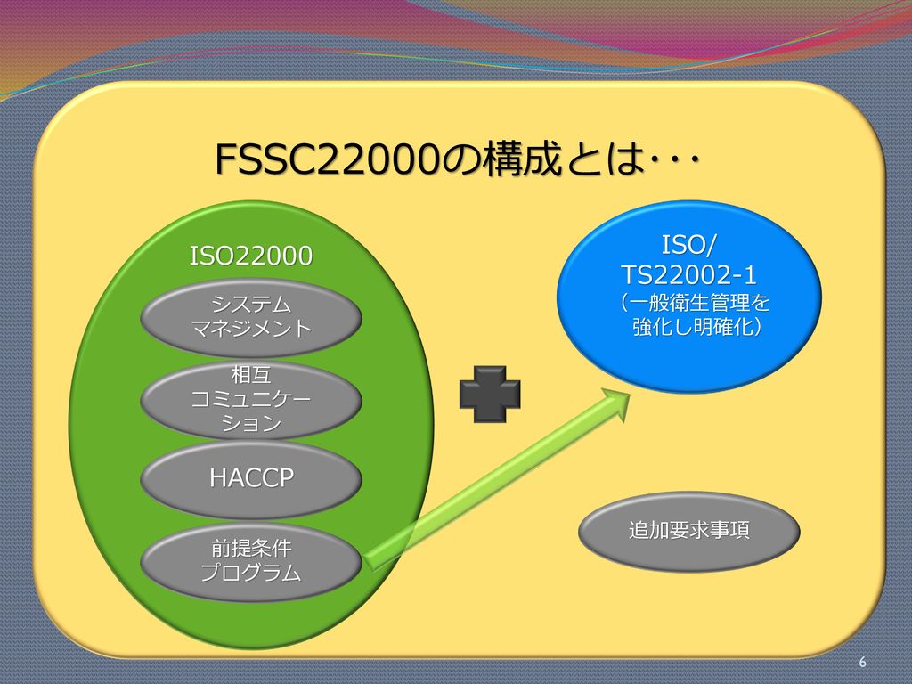 FSSC22000の構成とは･･･ ISO/ ISO22000 TS HACCP （一般衛生管理を 強化し明確化） システム