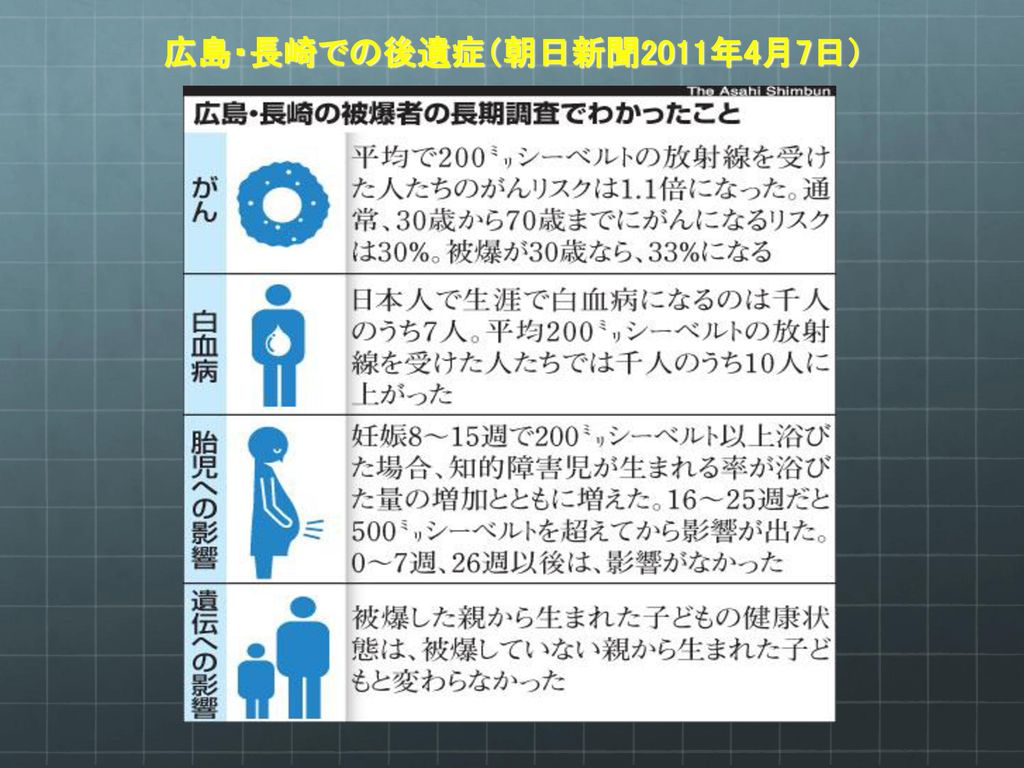 広島・長崎での後遺症（朝日新聞2011年4月7日）