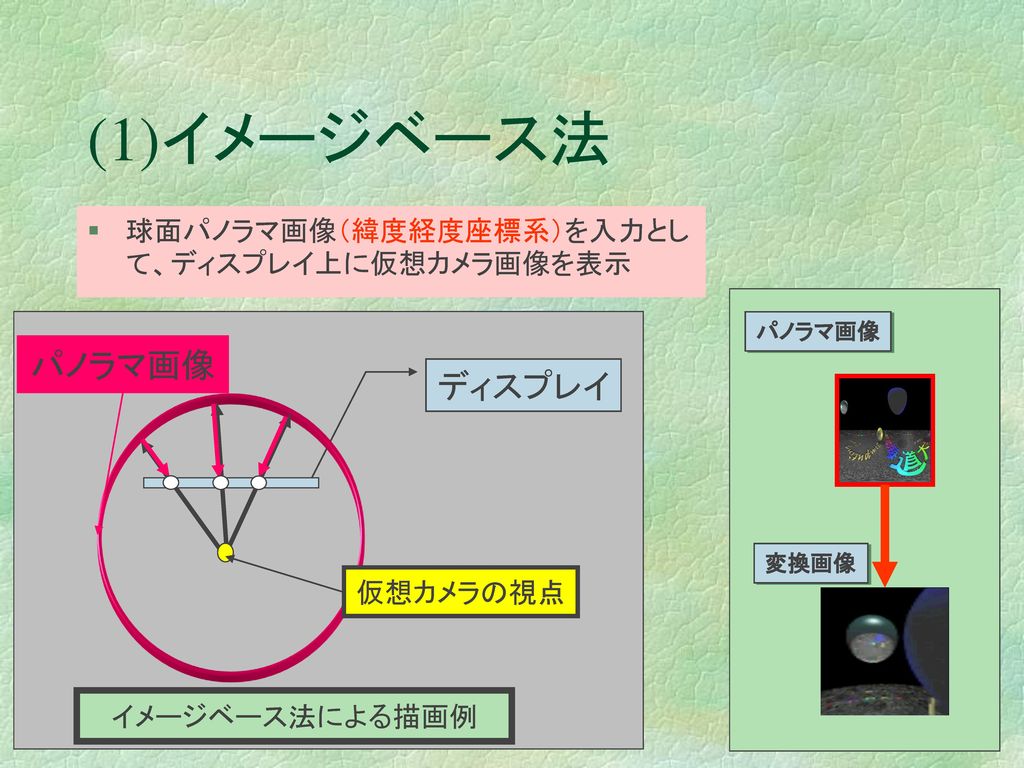 (1)イメージベース法 パノラマ画像 ディスプレイ 球面パノラマ画像（緯度経度座標系）を入力として、ディスプレイ上に仮想カメラ画像を表示