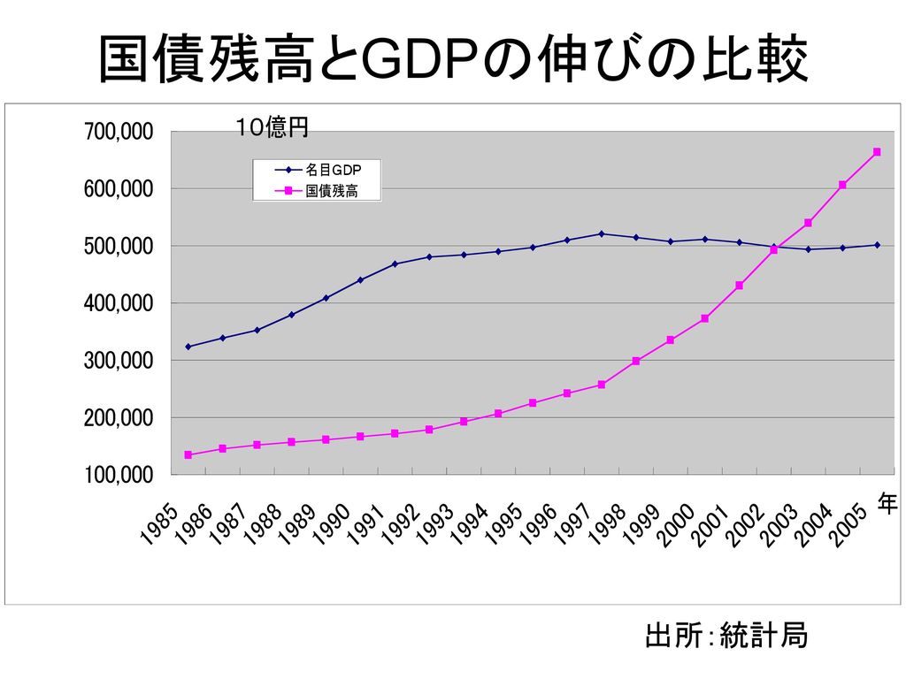 国債残高とGDPの伸びの比較 出所：統計局