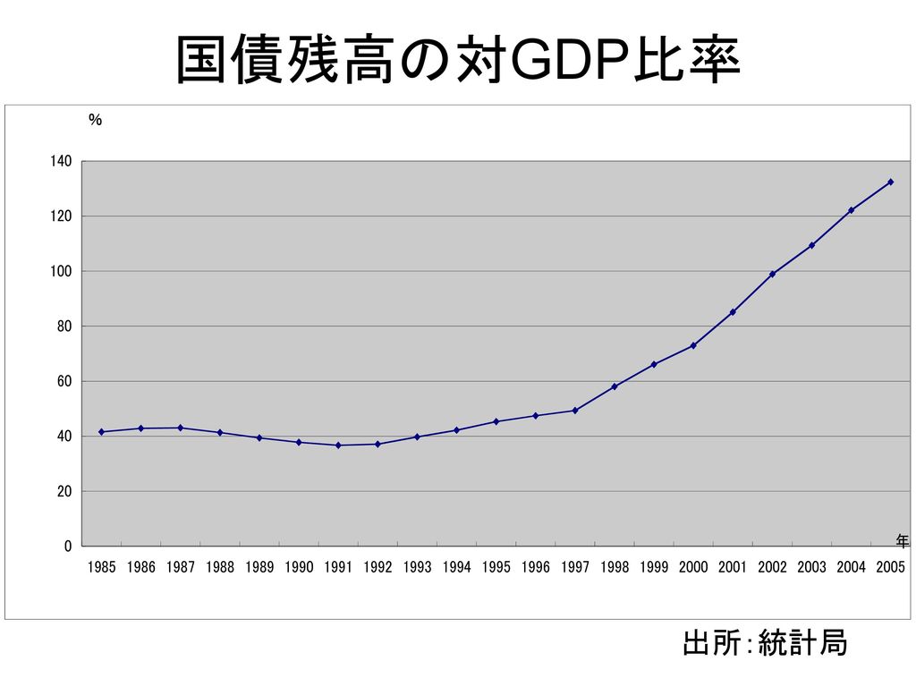 国債残高の対GDP比率 出所：統計局