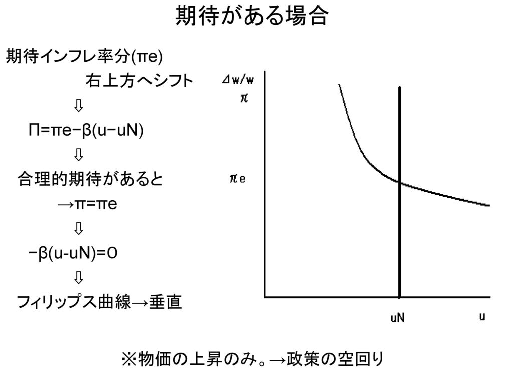 期待がある場合 期待インフレ率分(πe) 右上方へシフト ⇩ Π=πe−β(u−uN) 合理的期待があると →π=πe −β(u-uN)=０