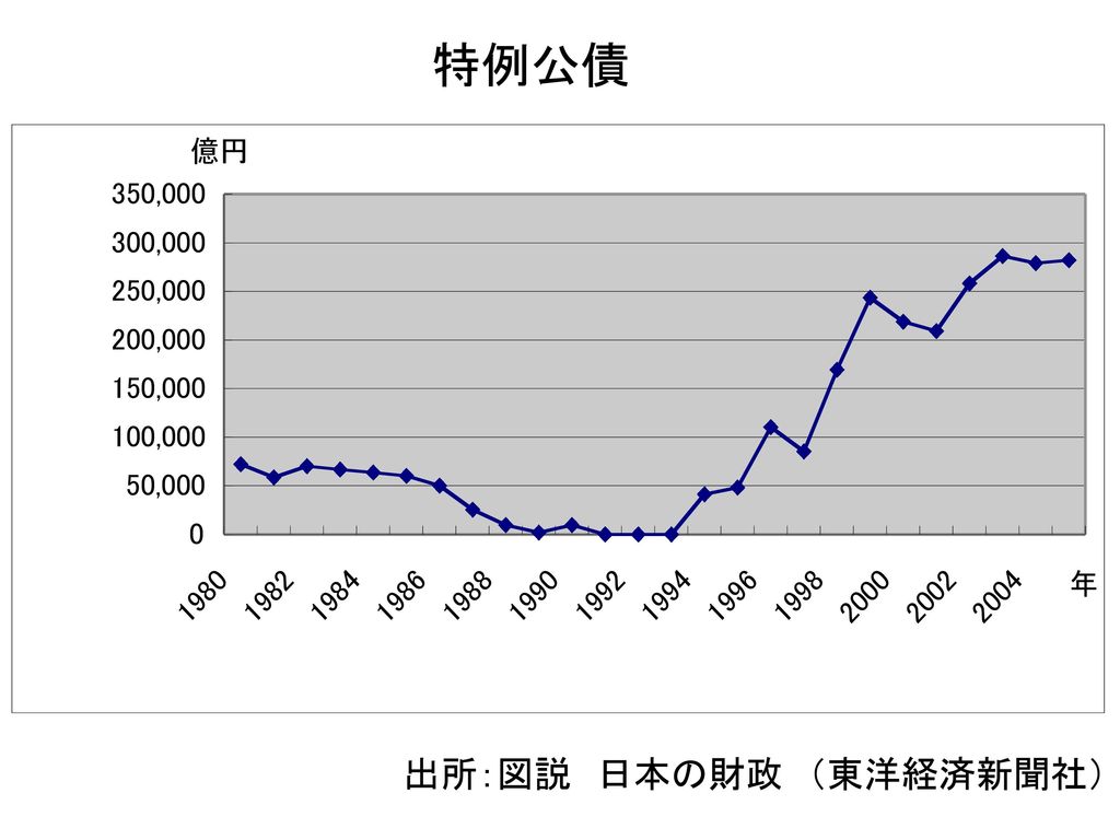 特例公債 出所：図説 日本の財政 （東洋経済新聞社）