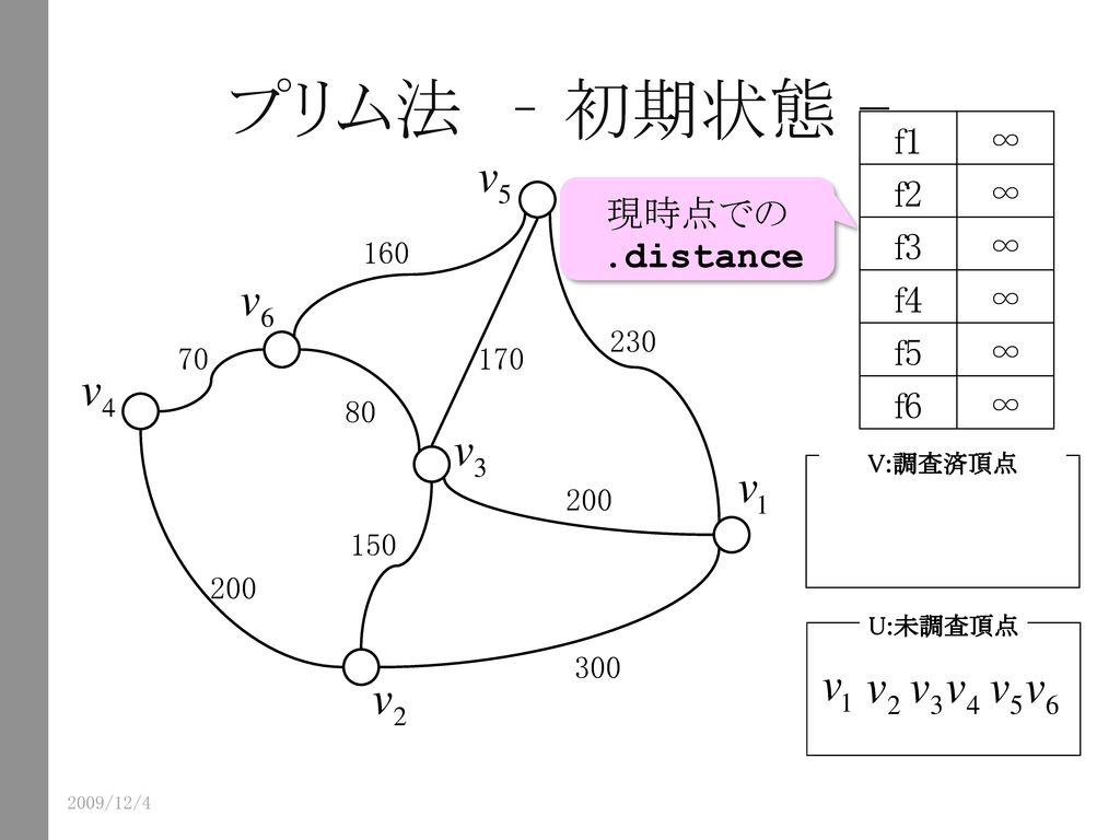 プリム法 – 初期状態 - f1 f2 現時点での .distance f3 f4 f5 f6 ∞ ∞ ∞ 160 ∞ 230 ∞ 70