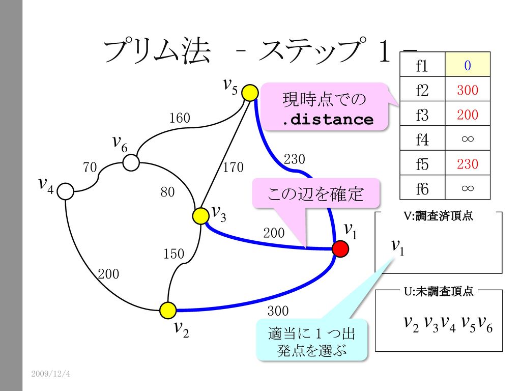 プリム法 – ステップ 1 - f1 f2 現時点での .distance f3 f4 f5 f6 この辺を確定 ∞