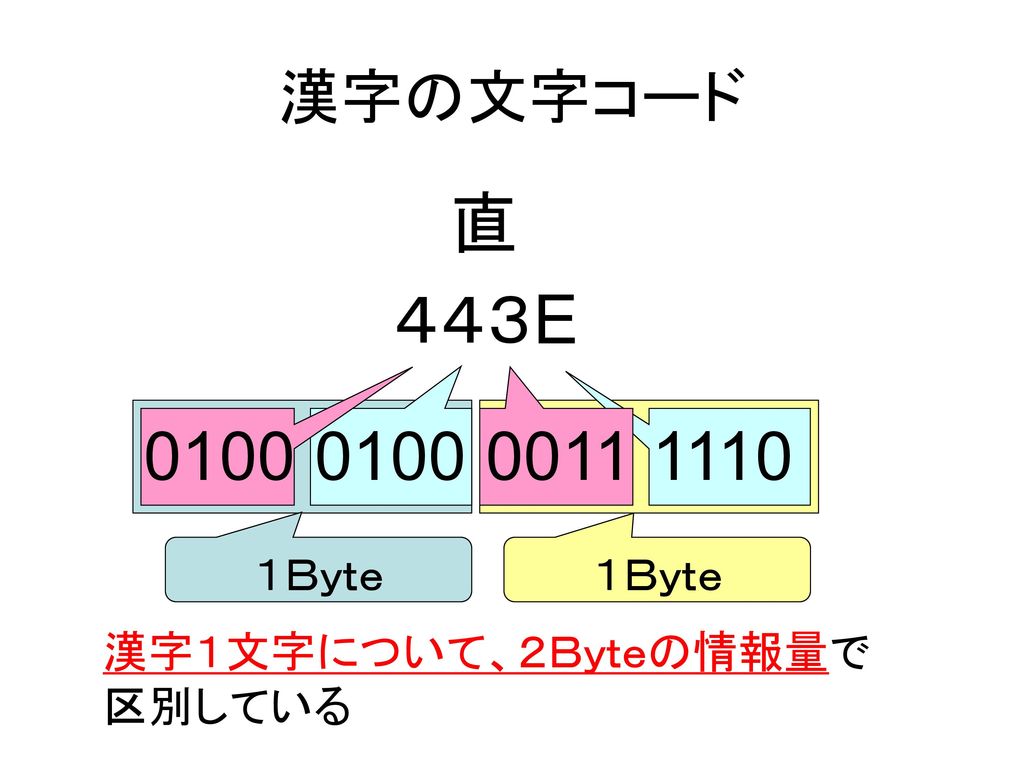 直 ４４３E 漢字の文字コード １Ｂｙｔｅ １Ｂｙｔｅ 漢字１文字について、２Ｂｙｔｅの情報量で