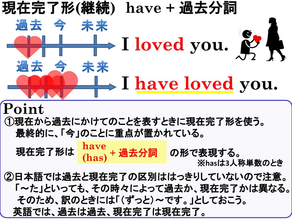 I loved you. I have loved you. 現在完了形(継続) have + 過去分詞 Point 過去 今 未来 過去