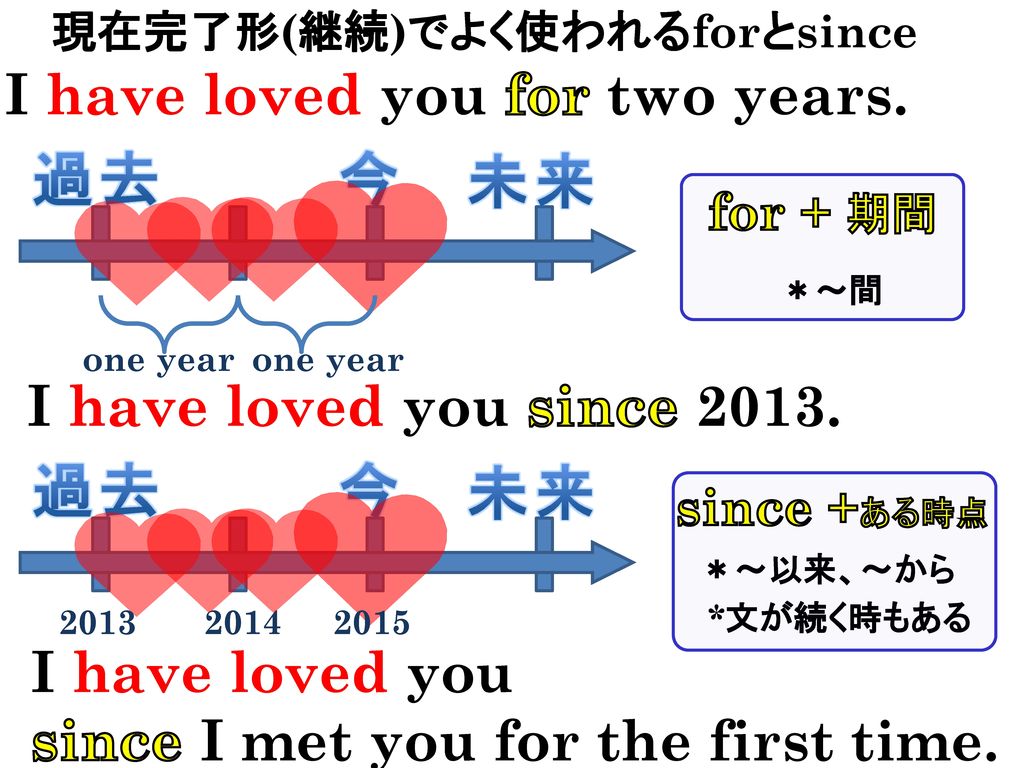 現在完了形(継続)でよく使われるforとsince I have loved you for two years.