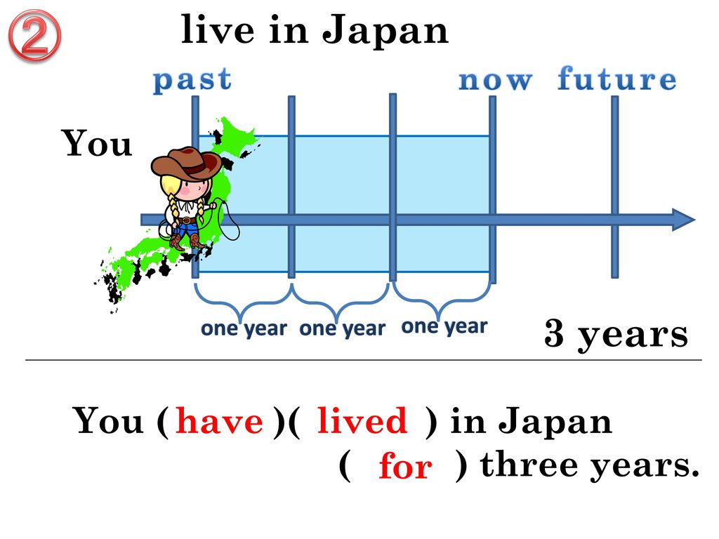 ② live in Japan 3 years You You ( )( ) in Japan ( ) three years. have