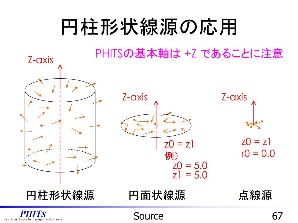 円柱形状線源の応用 PHITSの基本軸は +Z であることに注意 円柱形状線源 円面状線源 点線源 Z-axis z0 = z1 例）