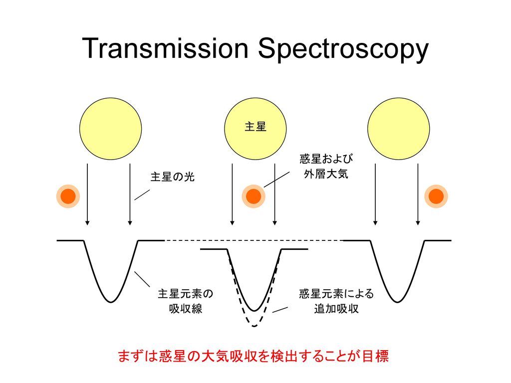 Transmission Spectroscopy