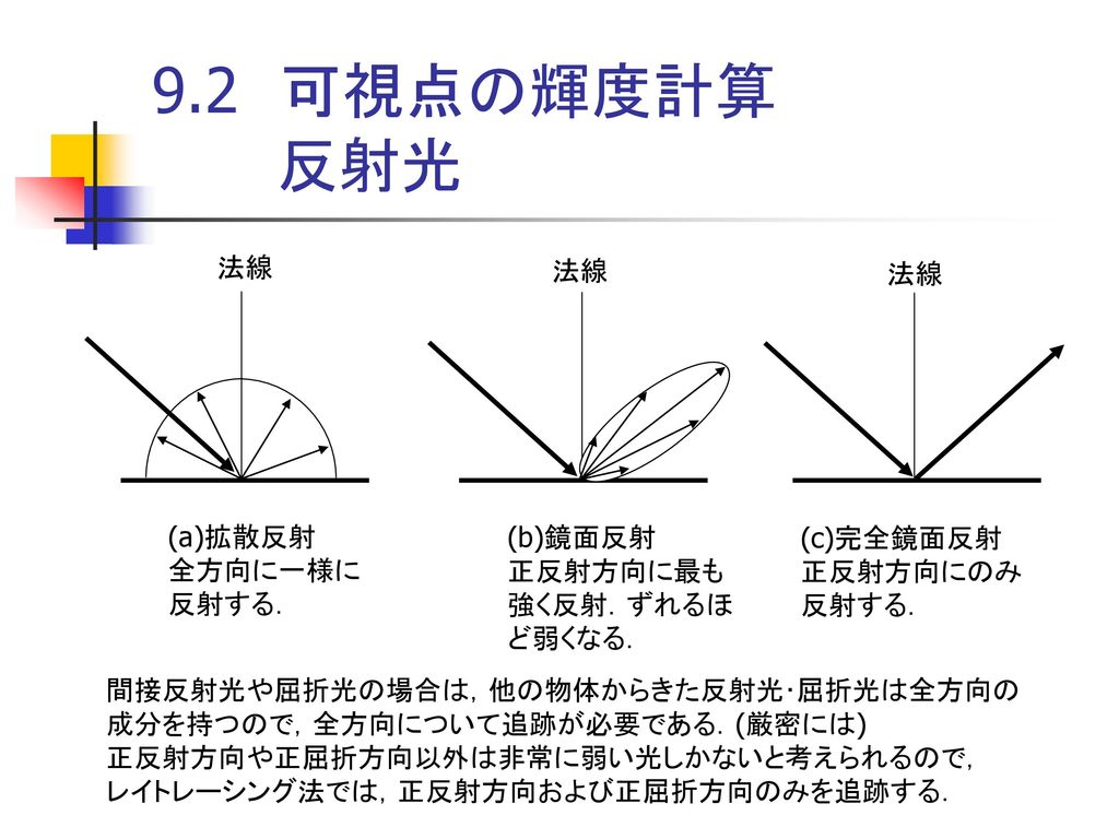 9.2 可視点の輝度計算 反射光 法線 法線 法線 (a)拡散反射 全方向に一様に 反射する． (b)鏡面反射 正反射方向に最も