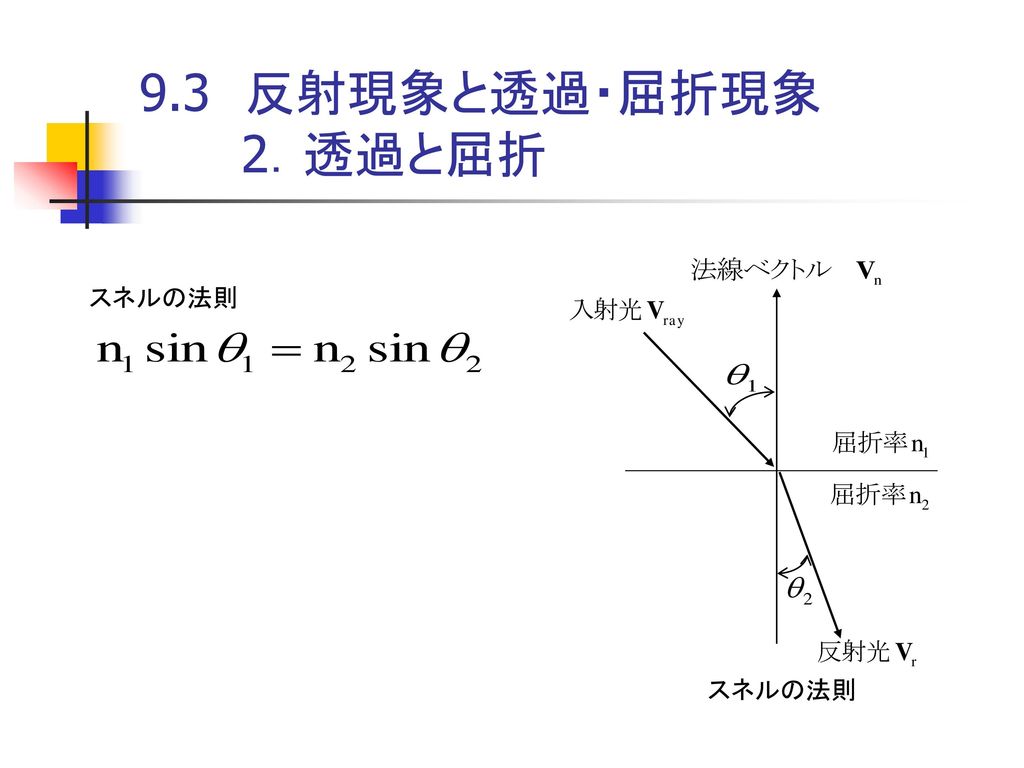 9.3 反射現象と透過・屈折現象 2．透過と屈折 スネルの法則 スネルの法則