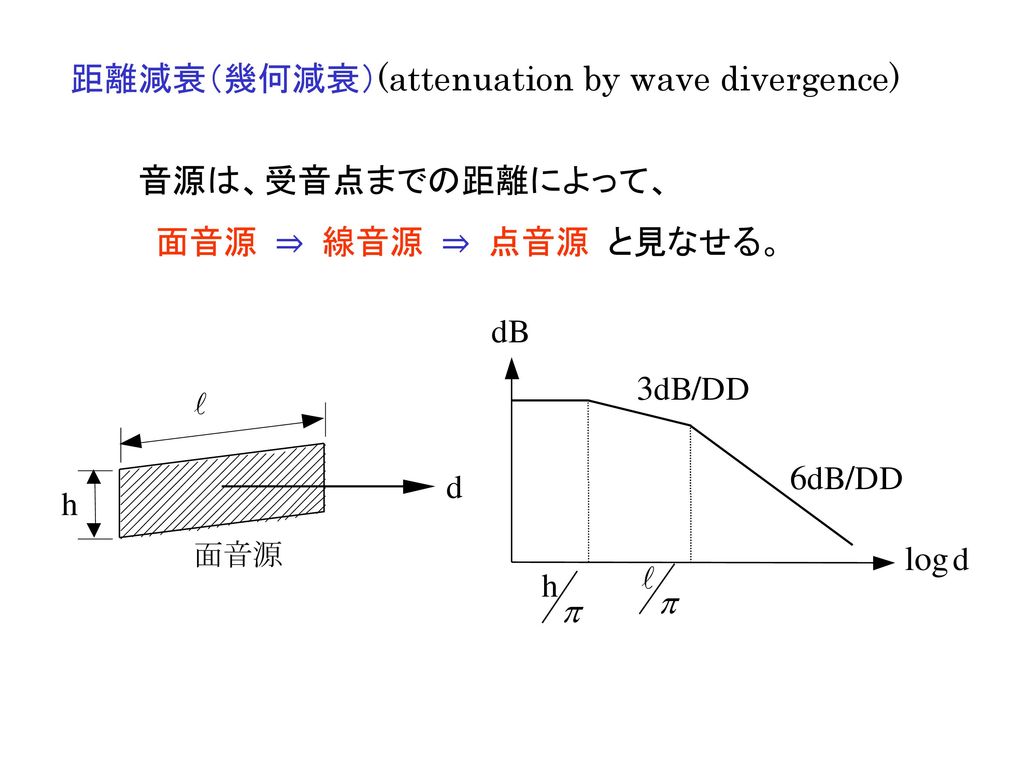 音の物理的性質 その2 距離減衰 幾何減衰 Attenuation By Wave Divergence Ppt Download