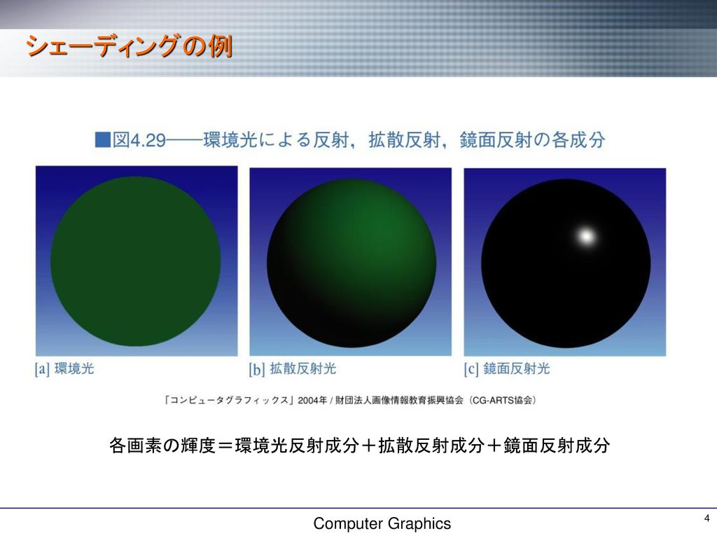 シェーディングの例 各画素の輝度＝環境光反射成分＋拡散反射成分＋鏡面反射成分 Computer Graphics