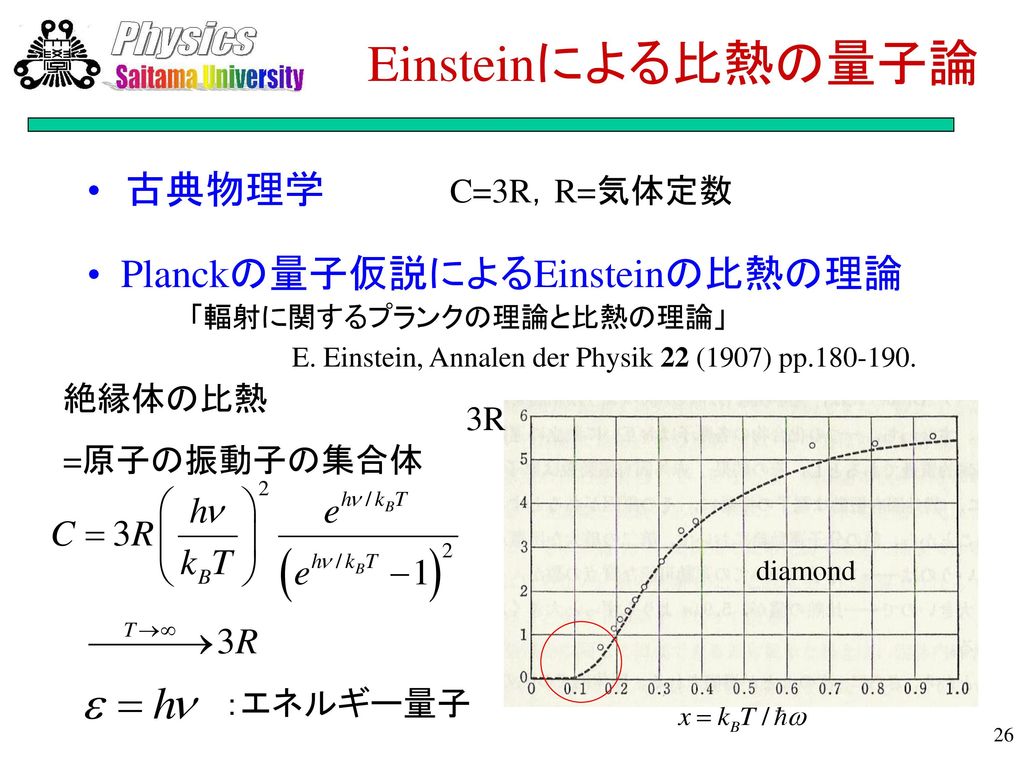 量子仮説とボーアの原子模型 Planck(1900) e=hn輻射公式 Einstein(1905) e=hn光量子論，固体の比熱