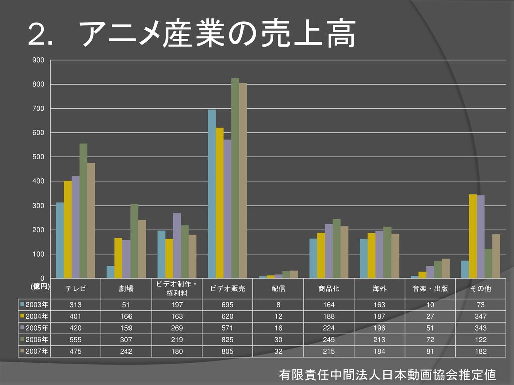 アニメ産業の売上高 有限責任中間法人日本動画協会推定値