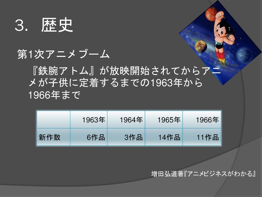 歴史 第1次アニメブーム 『鉄腕アトム』が放映開始されてからアニメが子供に定着するまでの1963年から1966年まで 1963年 1964年
