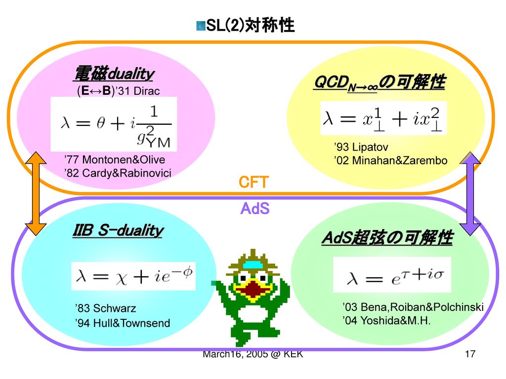 SL(2)対称性 電磁duality QCDN→∞の可解性 CFT AdS IIB S-duality AdS超弦の可解性