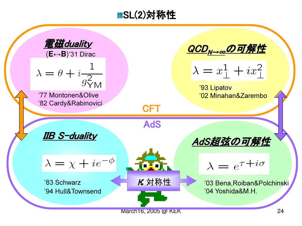 SL(2)対称性 電磁duality QCDN→∞の可解性 CFT AdS IIB S-duality AdS超弦の可解性 κ対称性