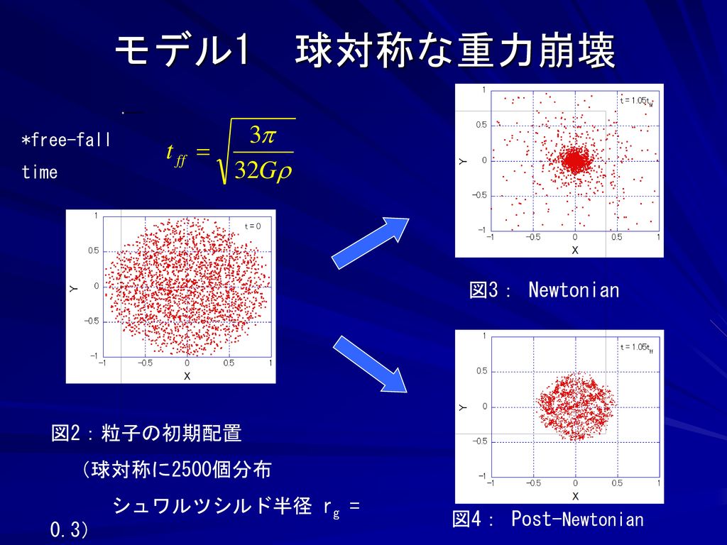 モデル1 球対称な重力崩壊 図3： Newtonian 図2：粒子の初期配置 （球対称に2500個分布