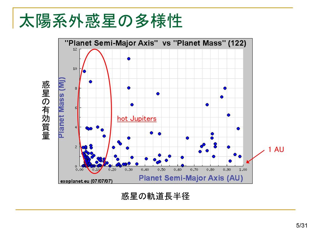 太陽系外惑星の多様性 惑星の有効質量 hot Jupiters 1 AU 惑星の軌道長半径 5/31