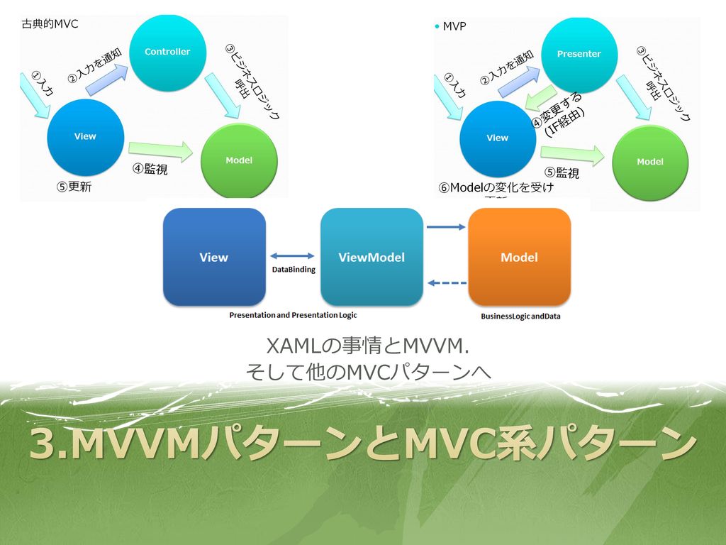 XAMLの事情とMVVM. そして他のMVCパターンへ 3.MVVMパターンとMVC系パターン