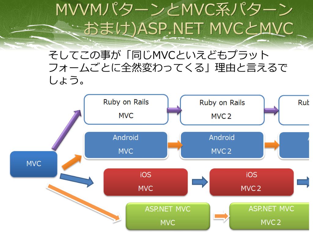 MVVMパターンとMVC系パターン おまけ)ASP.NET MVCとMVC