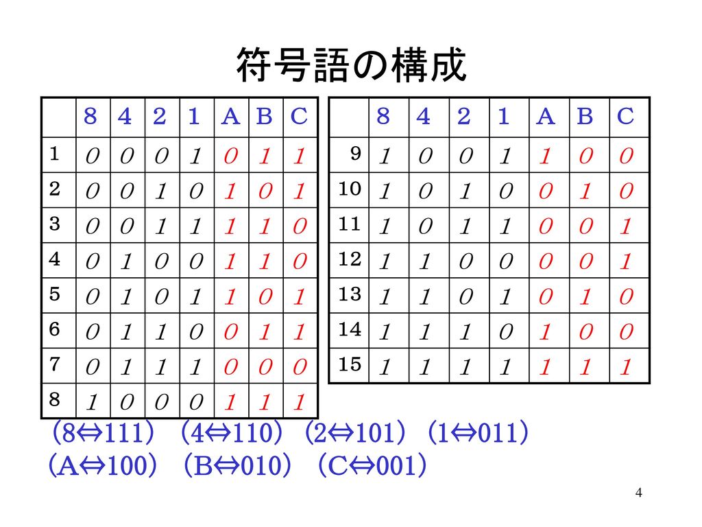 符号語の構成 （8⇔111） （4⇔110） (2⇔101） (1⇔011） (Ａ⇔100） （Ｂ⇔010） （Ｃ⇔001） ８ ４ ２ １