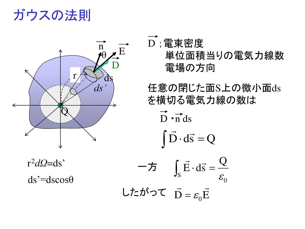 ガウスの法則 D ；電束密度 単位面積当りの電気力線数 電場の方向 n E θ D r ds ds’ 任意の閉じた面S上の微小面ds
