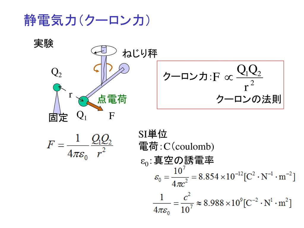 静電気力（クーロン力） 実験 ねじり秤 Q2 r F Q1 固定 点電荷 クーロン力： クーロンの法則 SI単位 電荷：C（coulomb)