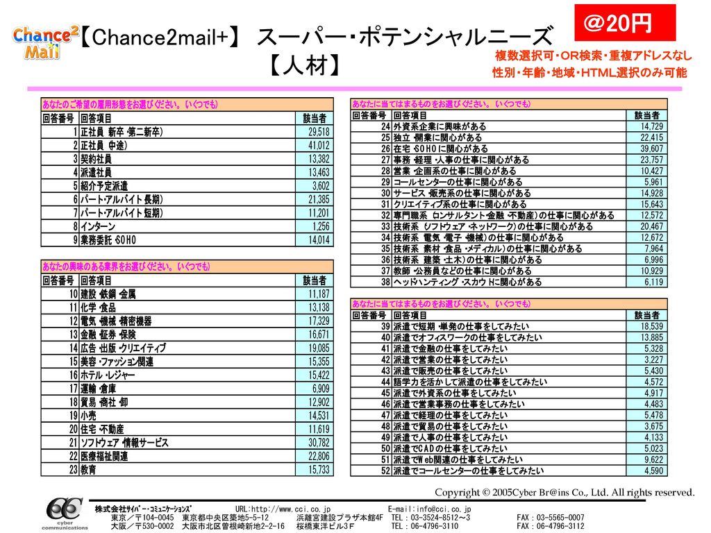 【Chance2mail+】 スーパー・ポテンシャルニーズ 【人材】