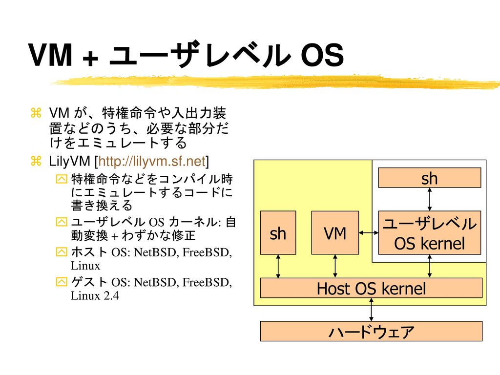 VM + ユーザレベル OS sh sh VM ユーザレベル OS kernel Host OS kernel ハードウェア