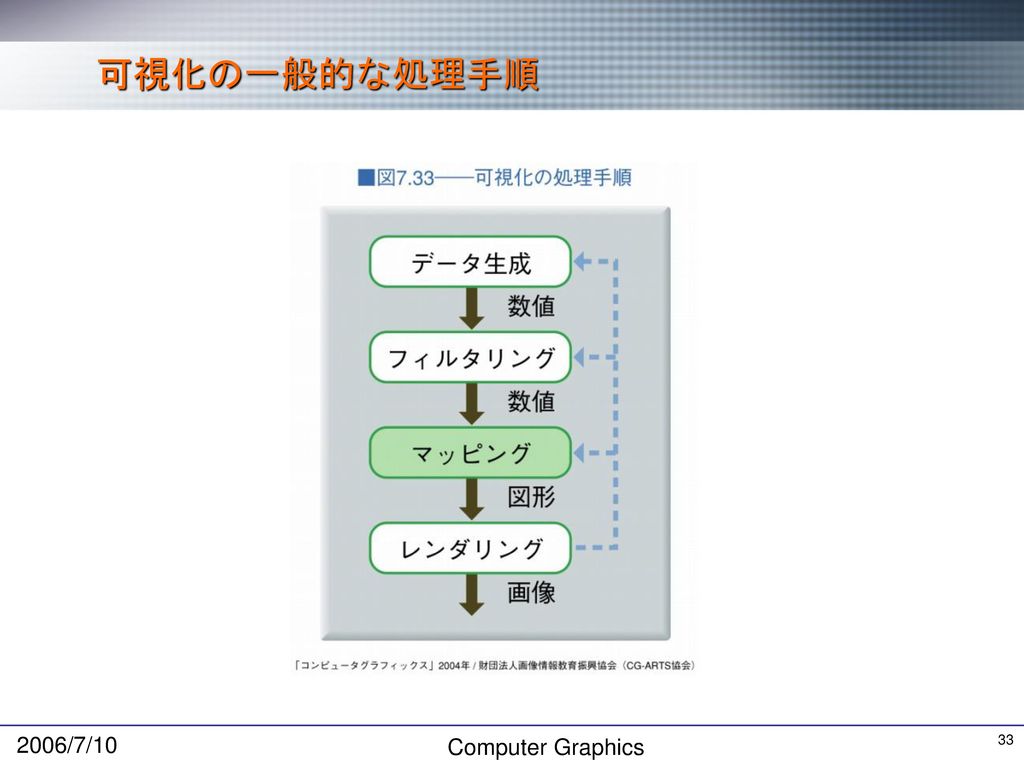 可視化の一般的な処理手順 2006/7/10 Computer Graphics