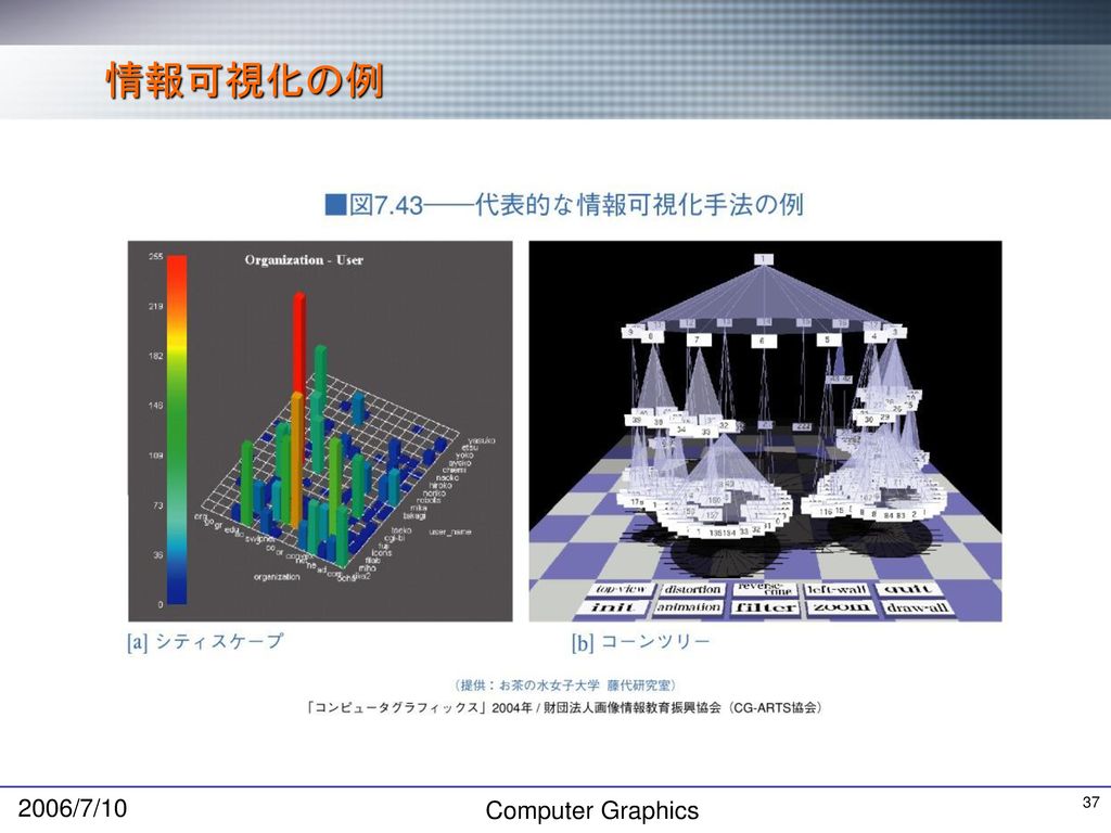 情報可視化の例 2006/7/10 Computer Graphics