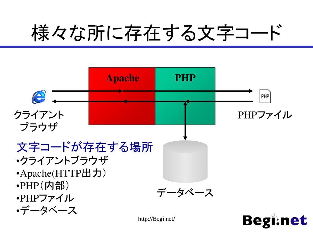 様々な所に存在する文字コード 文字コードが存在する場所 Apache PHP クライアント ブラウザ PHPファイル クライアントブラウザ