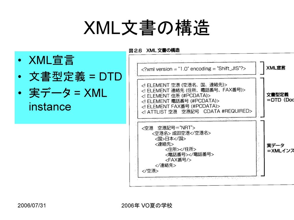 XML文書の構造 XML宣言 文書型定義 = DTD 実データ = XML instance 2006/07/ 年 VO夏の学校
