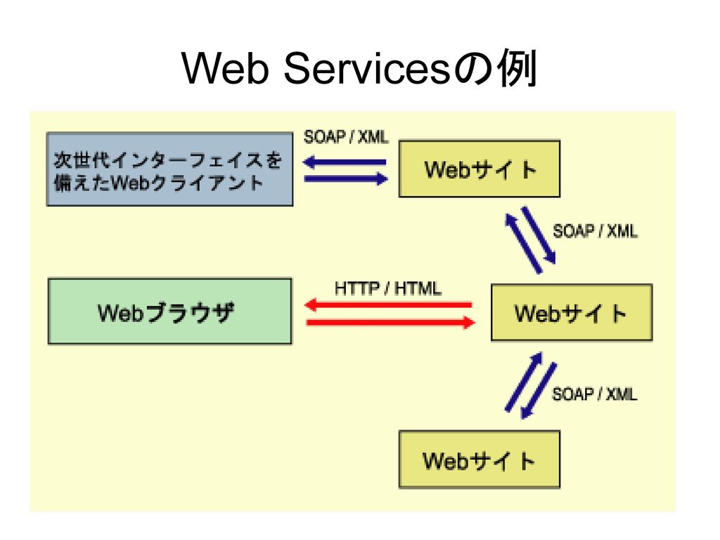 Web Servicesの例 2006/07/ 年 VO夏の学校