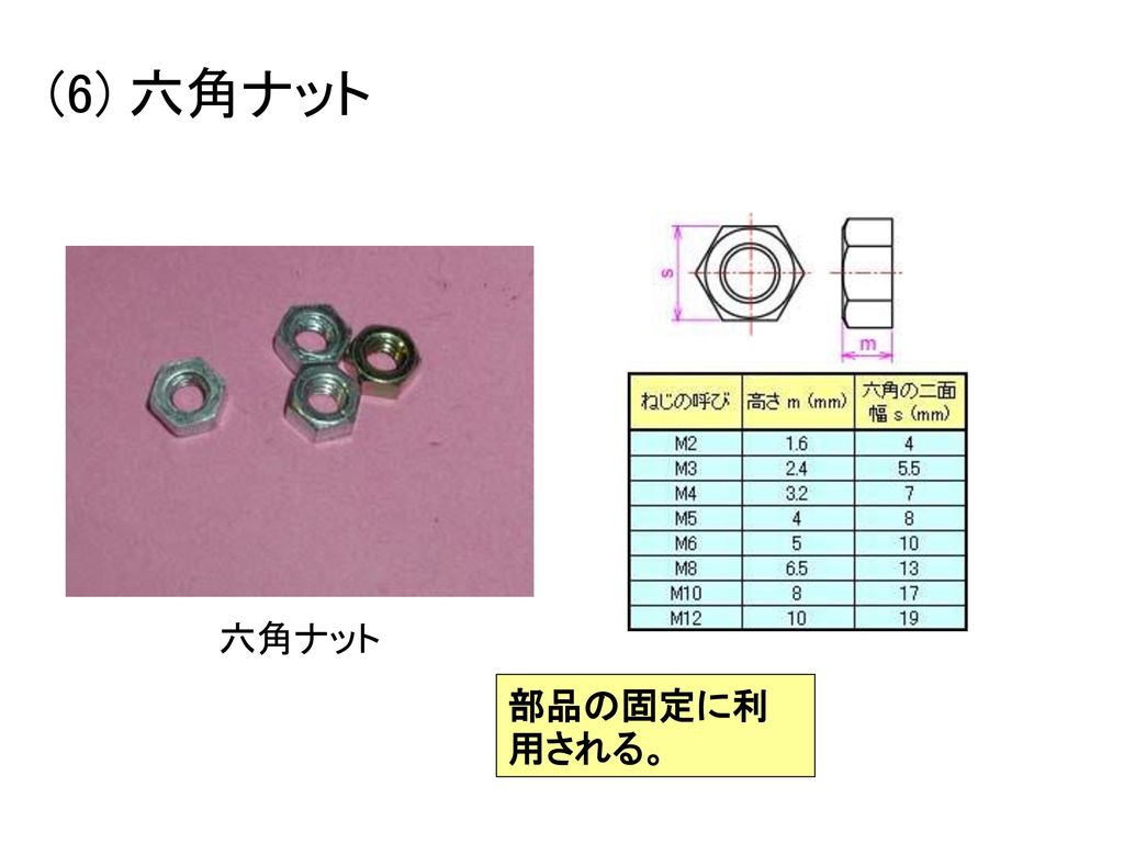 (6) 六角ナット 六角ナット 部品の固定に利用される。