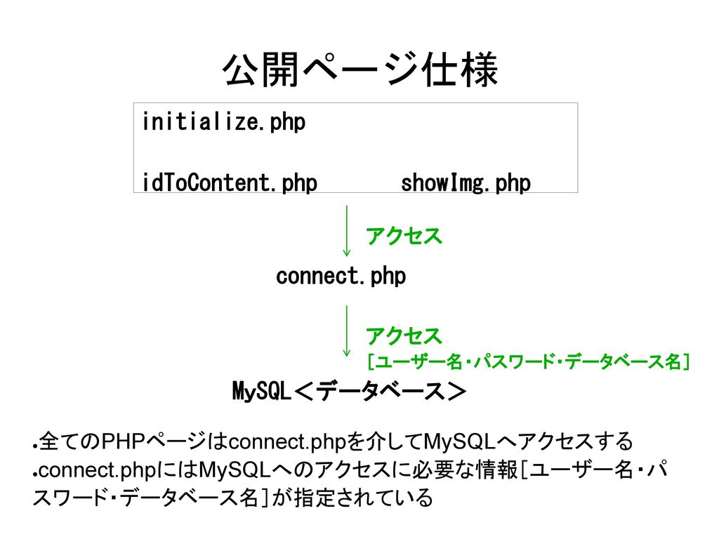 公開ページ仕様 initialize.php idToContent.php showImg.php connect.php