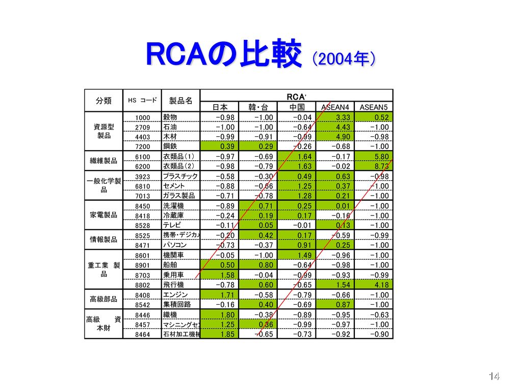 RCAの比較 (2004年)