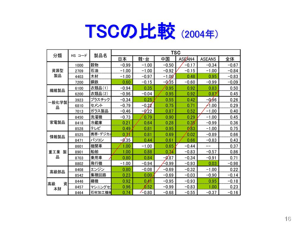 TSCの比較 (2004年)