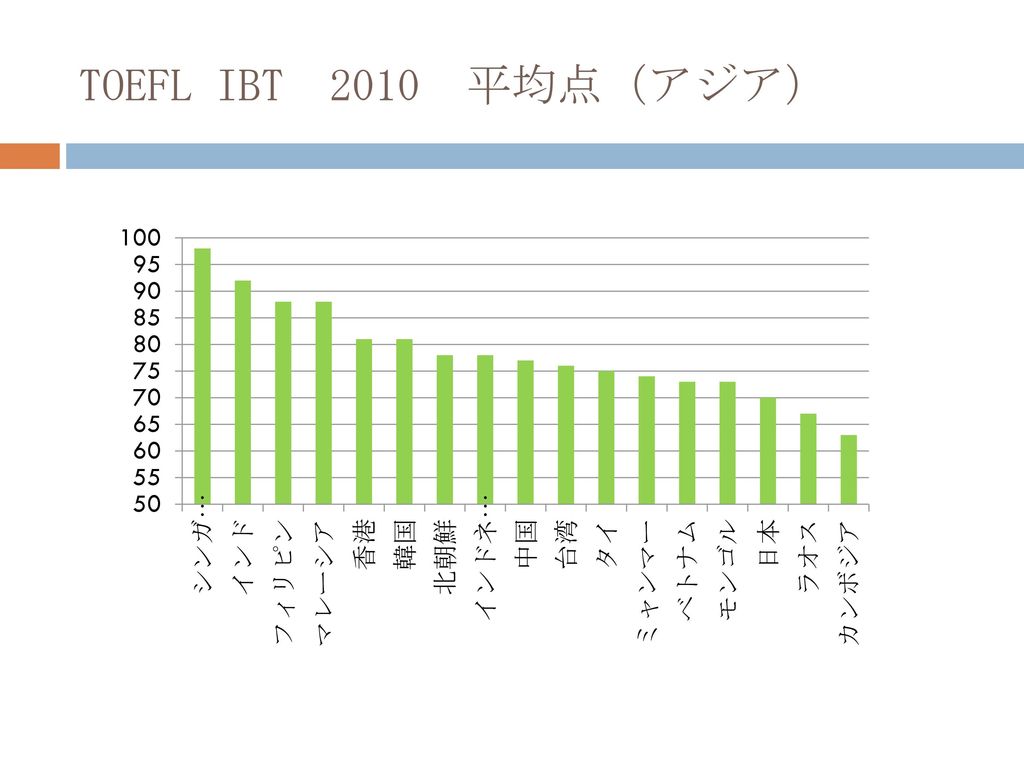 TOEFL IBT 2010 平均点（アジア）