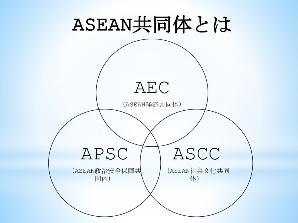 ASEAN共同体とは AEC （ASEAN経済共同体） APSC （ASEAN政治安全保障共同体） ASCC （ASEAN社会文化共同体）